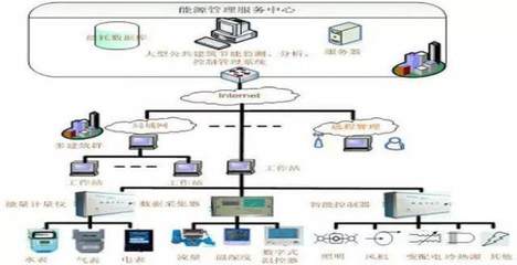 深圳微聯創智綜合能源管理系統網絡系統工程設計方案